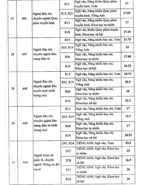 ĐIỂM CHUẨN HỌC VIỆN BÁO CHÍ TUYÊN TRUYỀN, HỌC VIỆN BÁO CHÍ VÀ TUYÊN TRUYỀN, Công bố điểm chuẩn đại học, Điểm chuẩn đại học 2018, điểm chuẩn, Điểm chuẩn đại học