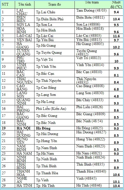 Dự báo thời tiết, Thời tiết, Bão số 10, Cơn bão số 10, Không khí lạnh, Nhiệt độ, thời tiết hà nội, nhiệt độ hà nội, thời tiết mền bắc, nhiệt độ miền bắc, tin thời tiết