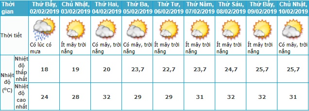 Thời tiết Tết, Thời tiết Tết Nguyên đán, Dự báo thời tiết tết, Dự báo thời tiết, dự báo thời tiết tết nguyên đán, thời tiết tết 2019, Tết Nguyên đán, thoi tiet tet