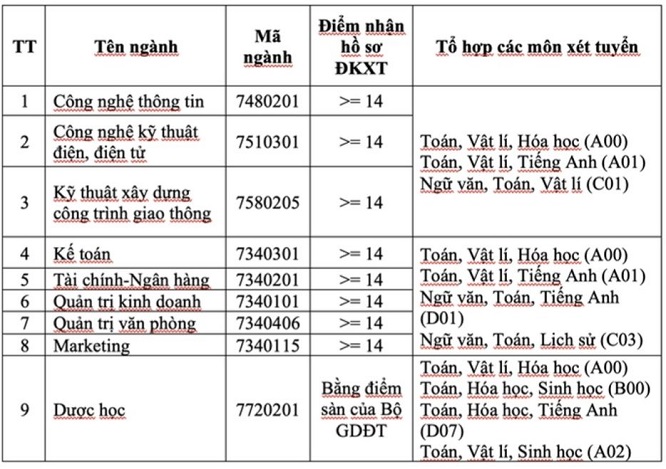 Điểm sàn các trường Đại học 2021, Điểm sàn Đại học 2021, Điểm sàn 2021, Điểm sàn, Điểm sàn xét tuyển các trường Đại học 2021, Điểm sàn xét tuyển Đại học 2021, điểm sàn ĐH