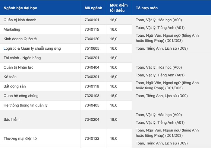 Điểm sàn các trường Đại học 2021, Điểm sàn Đại học 2021, Điểm sàn 2021, Điểm sàn, Điểm sàn xét tuyển các trường Đại học 2021, Điểm sàn xét tuyển Đại học 2021, điểm sàn ĐH