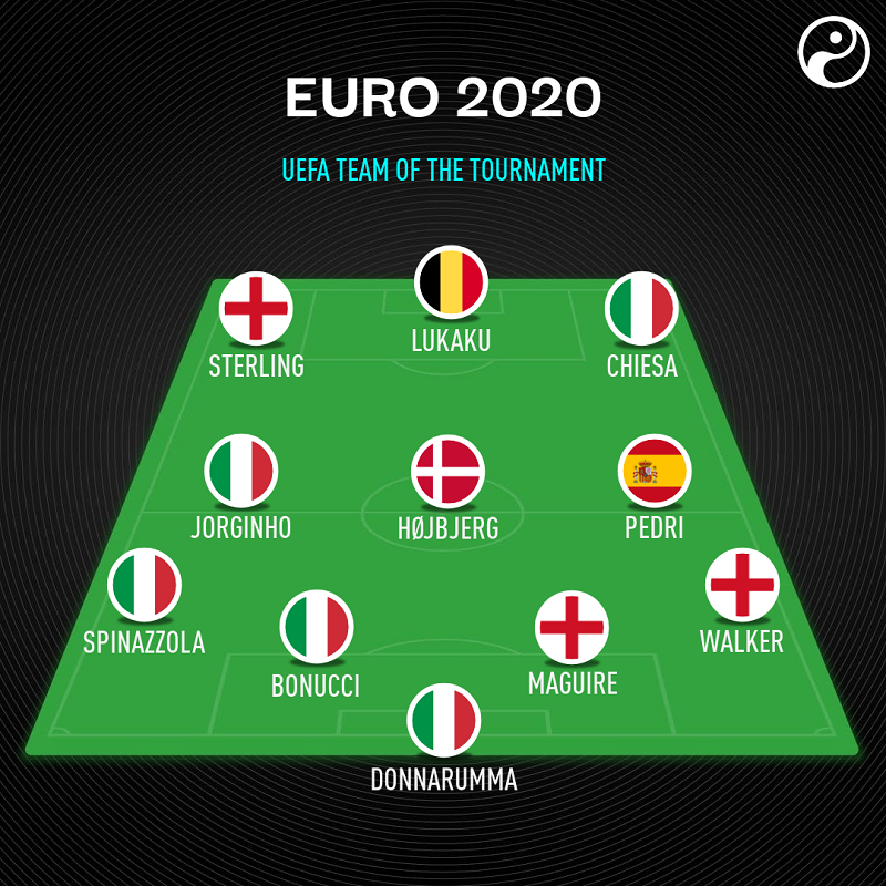 Đội hình xuất sắc nhất EURO 2021 chính thức của UEFA: Không có Ronaldo-casino ở việt nam-đánh bài online đổi card-TB88