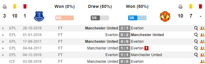 MU. Everton vs MU. Link xem truc tiep Everton vs MU. Bong ...