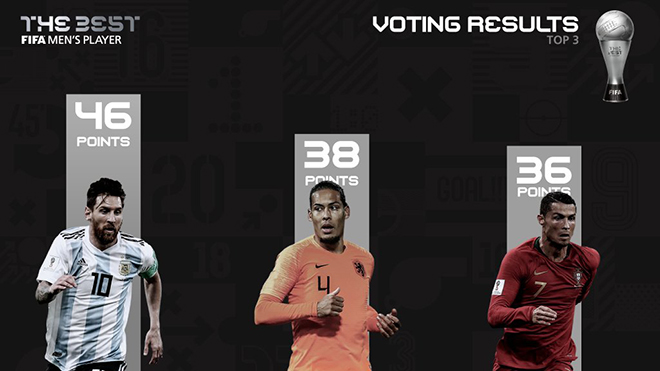 Ket qua The Best 2019, ket qua bau chon The Best 2019, truc tiep bong da, Quả bóng vàng FIFA 2019, Messi, Ronaldo, Van Dijk, FIFA The Best 2019, The Best 2019, bong da